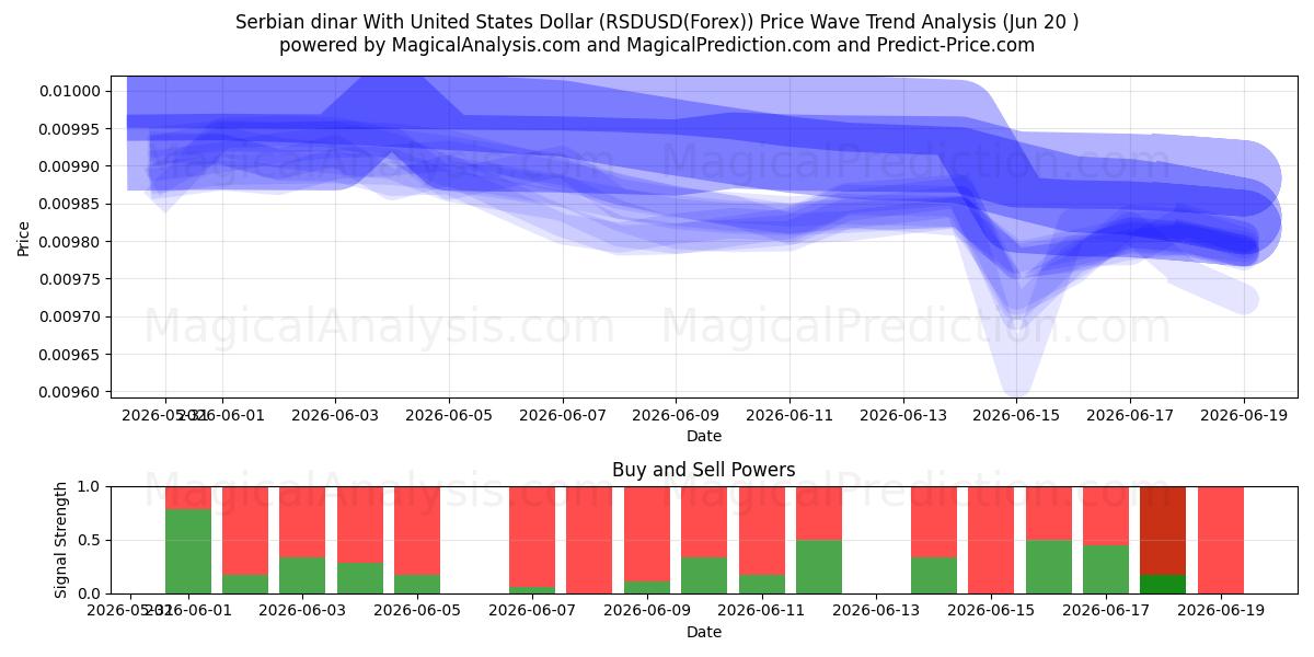  الدينار الصربي مقابل الدولار الأمريكي (RSDUSD(Forex)) Support and Resistance area (19 Jun) 