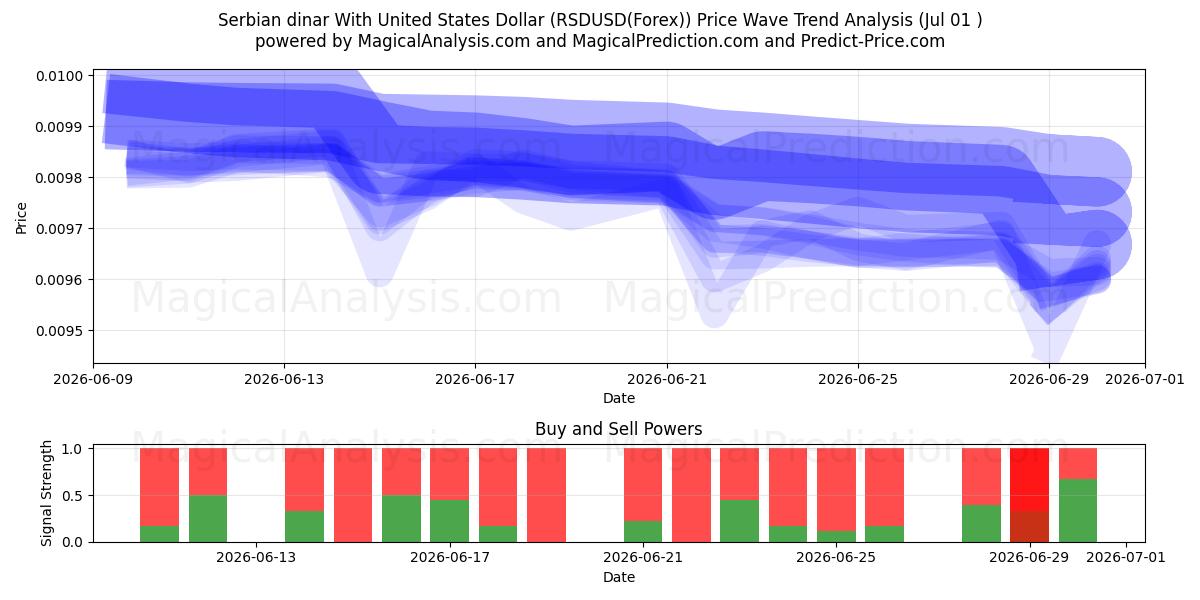  Serbischer Dinar mit US-Dollar (RSDUSD(Forex)) Support and Resistance area (30 Jun) 