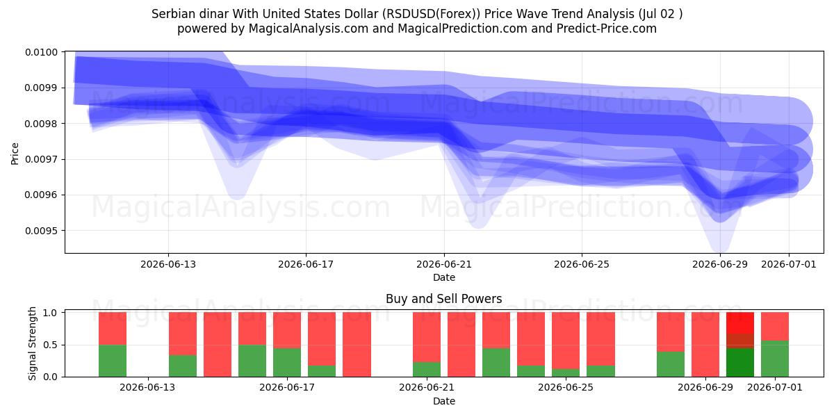  संयुक्त राज्य अमेरिका डॉलर के साथ सर्बियाई दिनार (RSDUSD(Forex)) Support and Resistance area (01 Jul) 