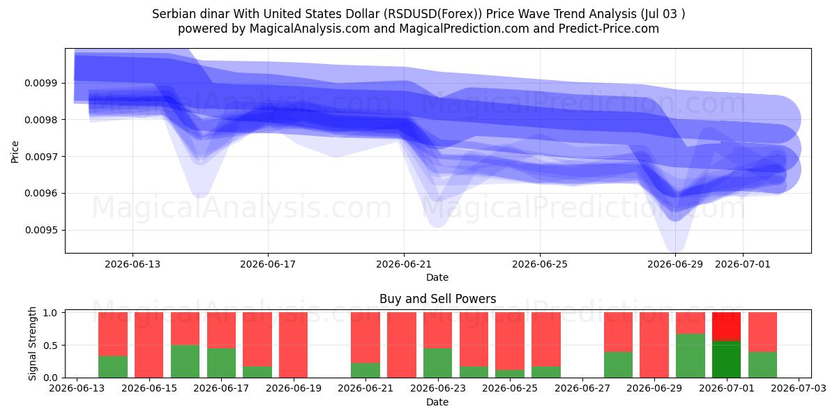  دینار صربستان با دلار آمریکا (RSDUSD(Forex)) Support and Resistance area (02 Jul) 