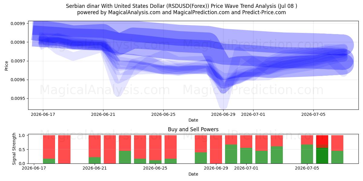  Dinar serbio Con Dólar estadounidense (RSDUSD(Forex)) Support and Resistance area (07 Jul) 