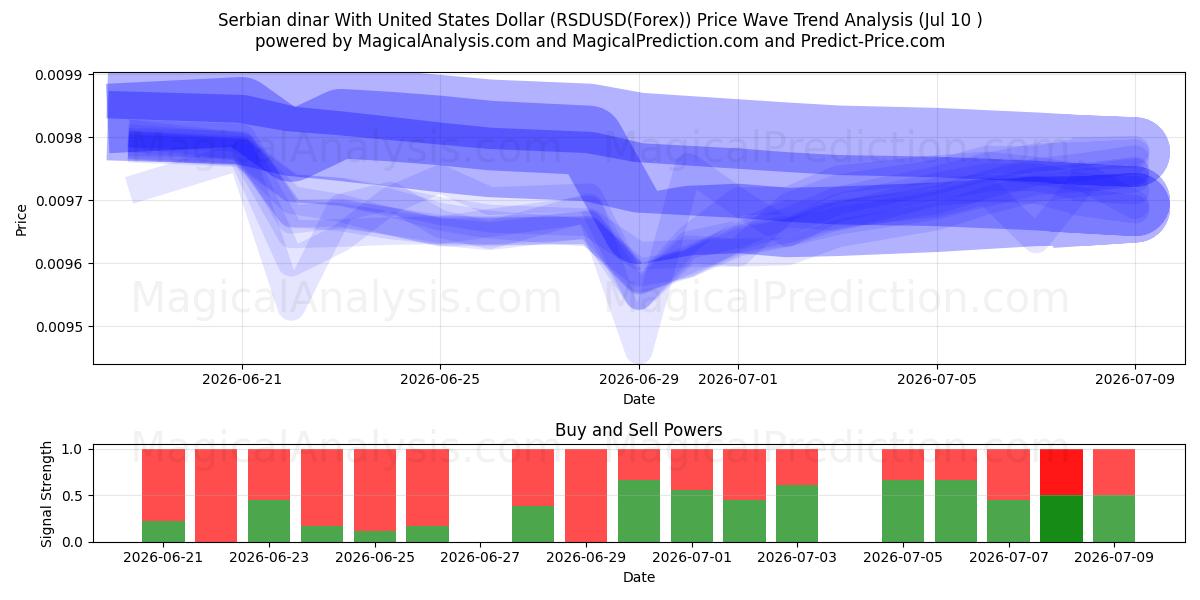  Сербский динар к доллару США (RSDUSD(Forex)) Support and Resistance area (09 Jul) 