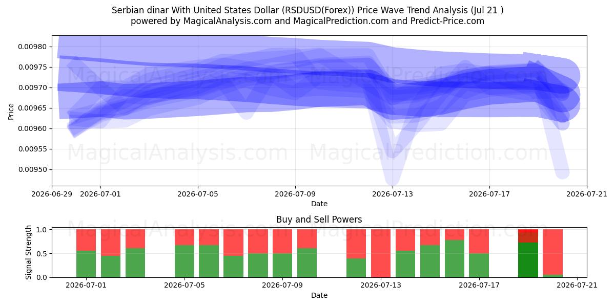  Serbischer Dinar mit US-Dollar (RSDUSD(Forex)) Support and Resistance area (20 Jul) 