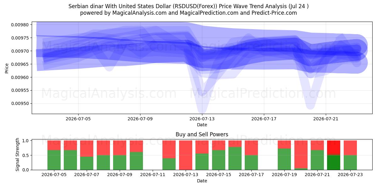  دینار صربستان با دلار آمریکا (RSDUSD(Forex)) Support and Resistance area (23 Jul) 