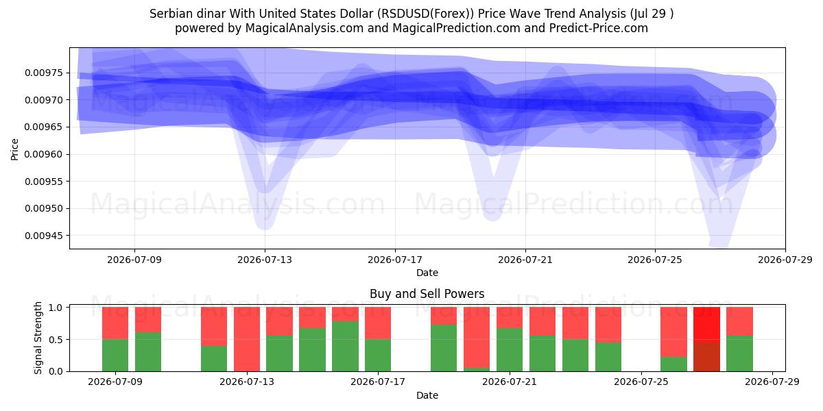  Dinar serbio Con Dólar estadounidense (RSDUSD(Forex)) Support and Resistance area (28 Jul) 