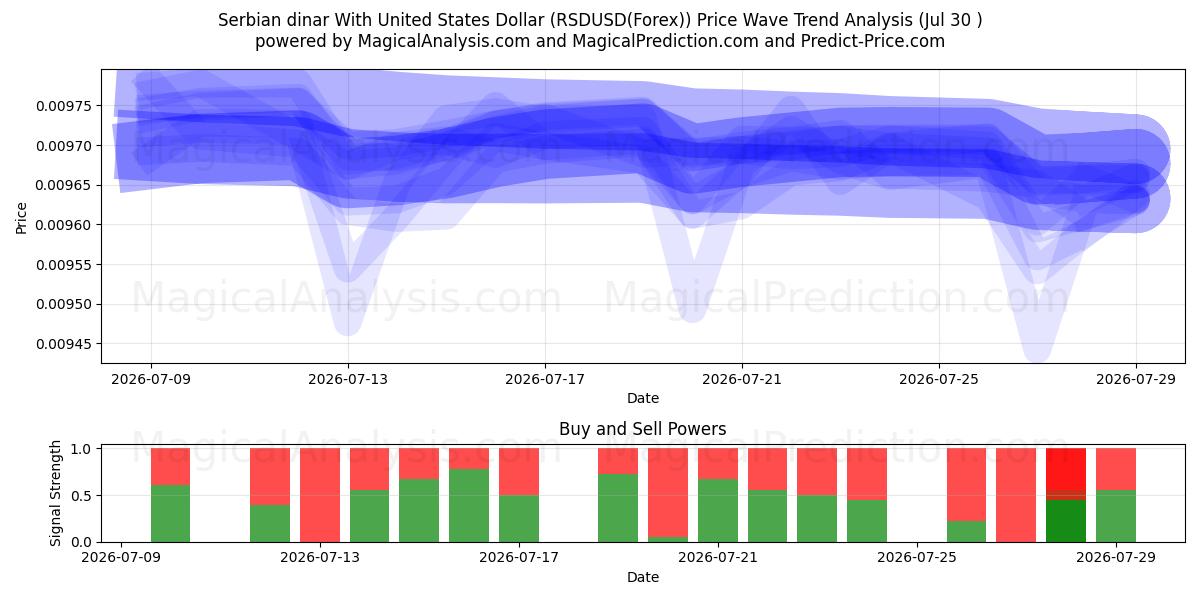  Serbisk dinar med amerikanska dollar (RSDUSD(Forex)) Support and Resistance area (29 Jul) 