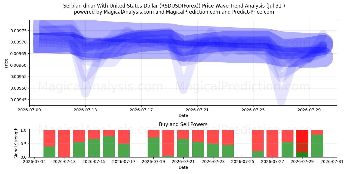  Dinar sérvio com dólar dos Estados Unidos (RSDUSD(Forex)) Support and Resistance area (30 Jul) 