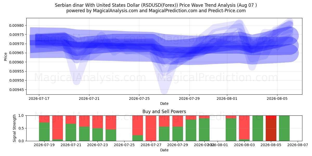  Serbian dinaari Yhdysvaltain dollarin kanssa (RSDUSD(Forex)) Support and Resistance area (06 Aug) 