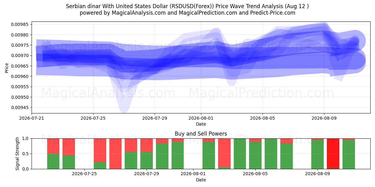  Serbisk dinar med amerikanske dollar (RSDUSD(Forex)) Support and Resistance area (11 Aug) 