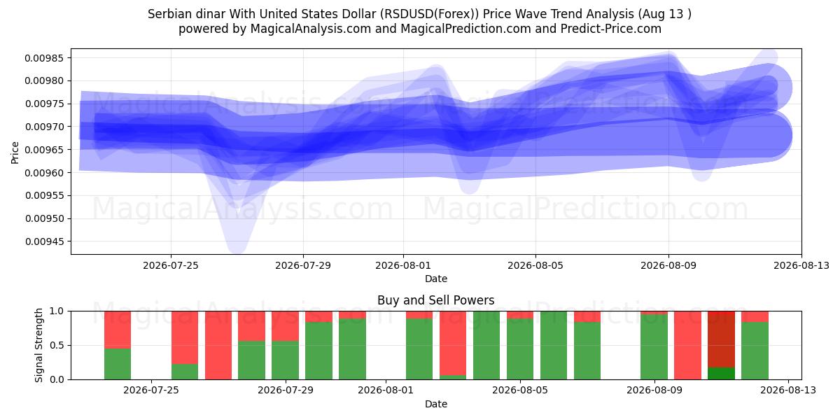  Serbian dinar With United States Dollar (RSDUSD(Forex)) Support and Resistance area (12 Aug) 