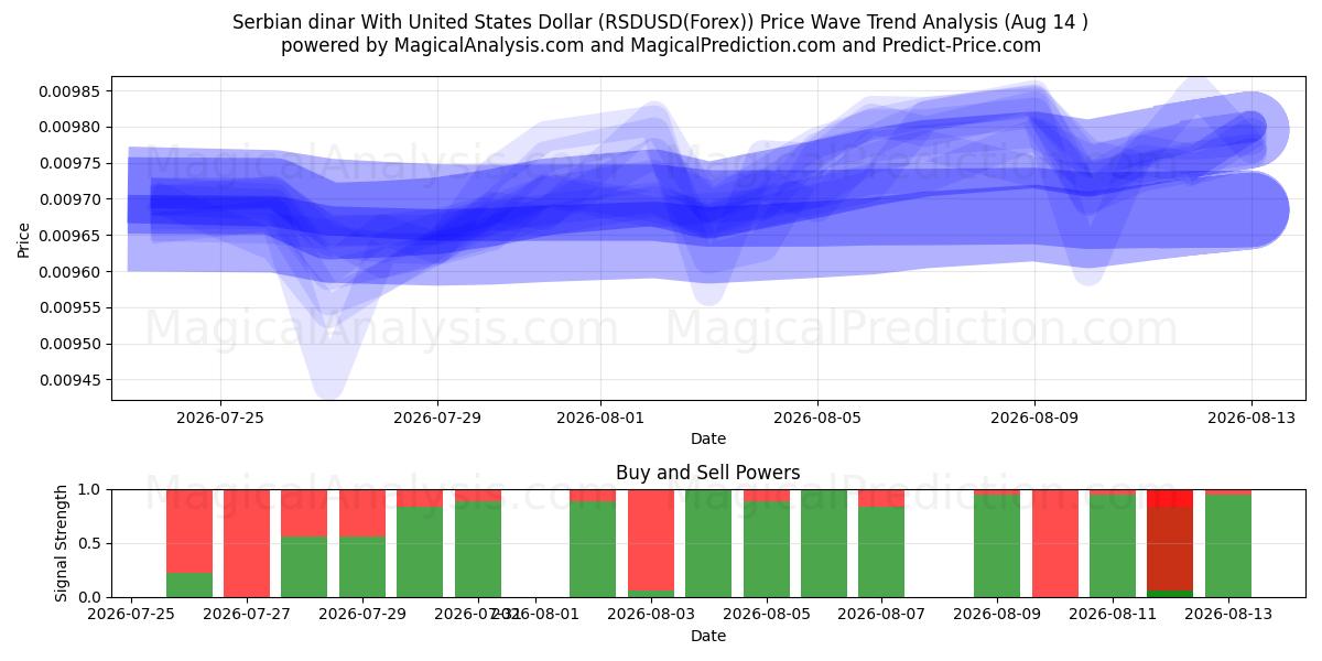  Sırp dinarı ABD Doları ile (RSDUSD(Forex)) Support and Resistance area (13 Aug) 