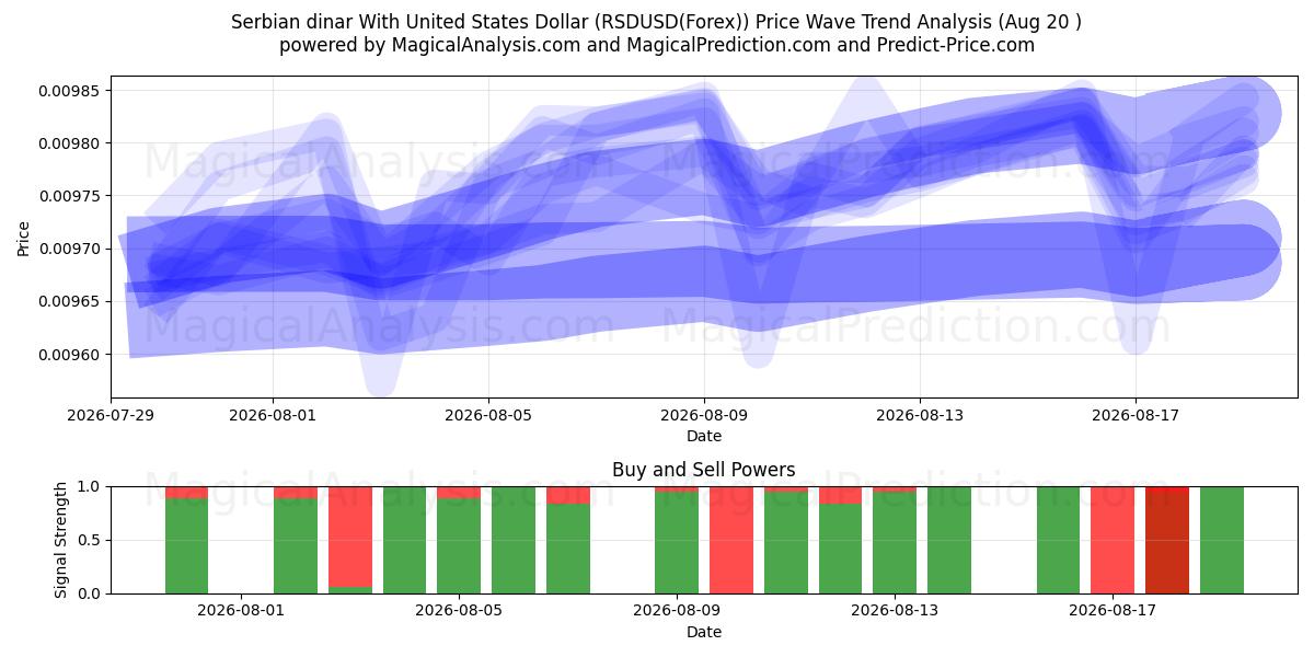  塞尔维亚第纳尔兑美元 (RSDUSD(Forex)) Support and Resistance area (17 Aug) 