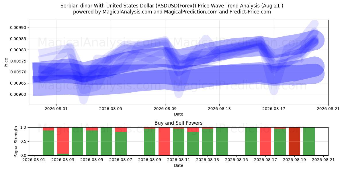  Serbisk dinar med amerikanska dollar (RSDUSD(Forex)) Support and Resistance area (19 Aug) 