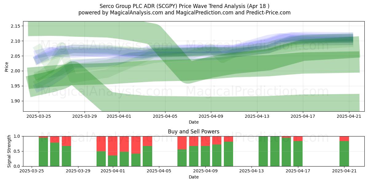  Serco Group PLC ADR (SCGPY) Support and Resistance area (18 Apr) 