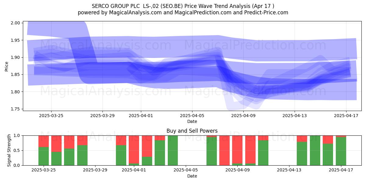  SERCO GROUP PLC  LS-,02 (SEO.BE) Support and Resistance area (17 Apr) 