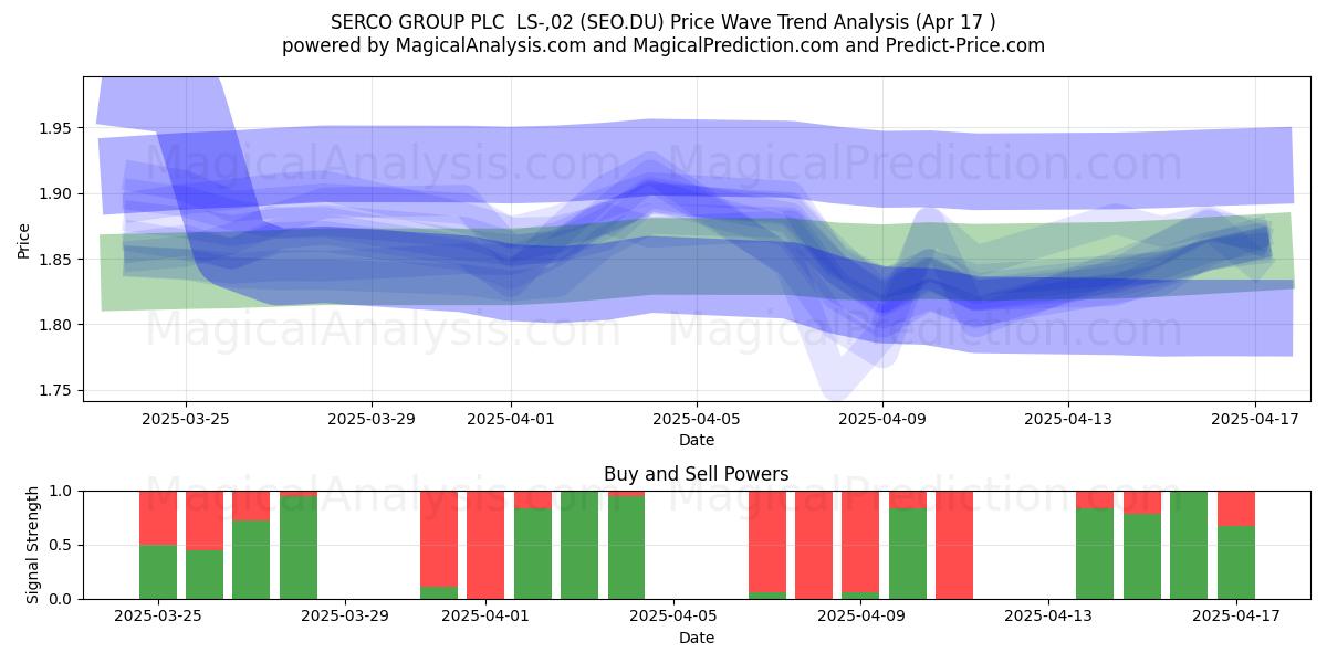  SERCO GROUP PLC  LS-,02 (SEO.DU) Support and Resistance area (17 Apr) 