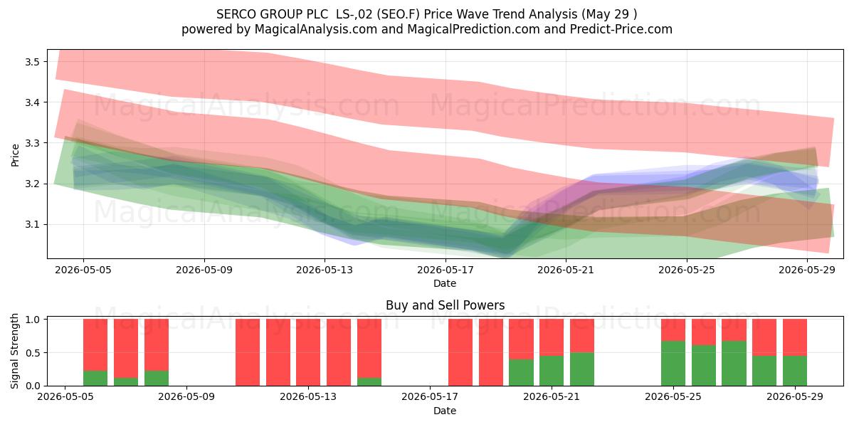  SERCO GROUP PLC  LS-,02 (SEO.F) Support and Resistance area (28 May) 