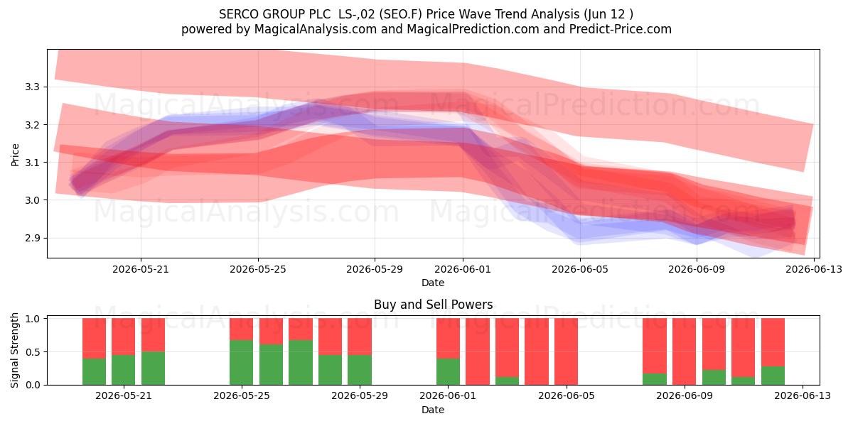 SERCO GROUP PLC  LS-,02 (SEO.F) Support and Resistance area (11 Jun) 