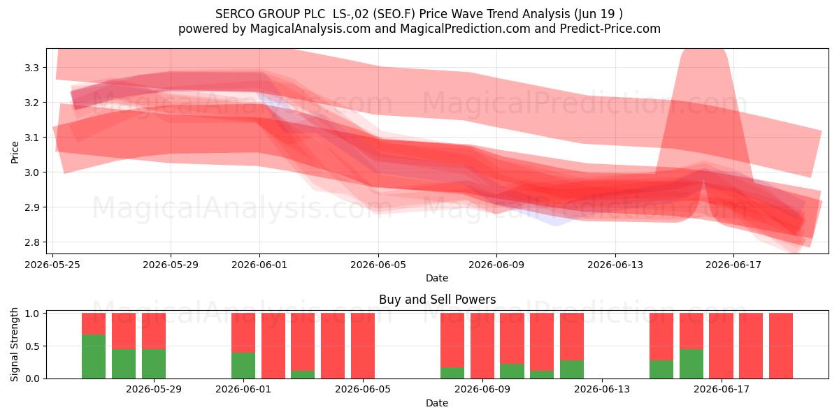  SERCO GROUP PLC  LS-,02 (SEO.F) Support and Resistance area (18 Jun) 
