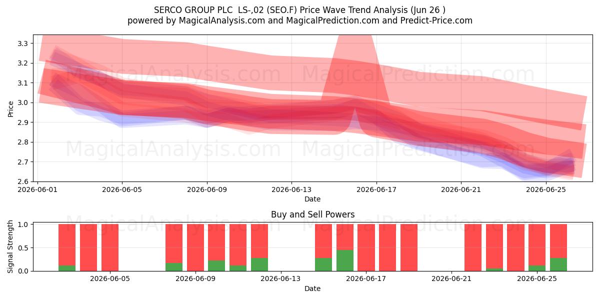  SERCO GROUP PLC  LS-,02 (SEO.F) Support and Resistance area (25 Jun) 