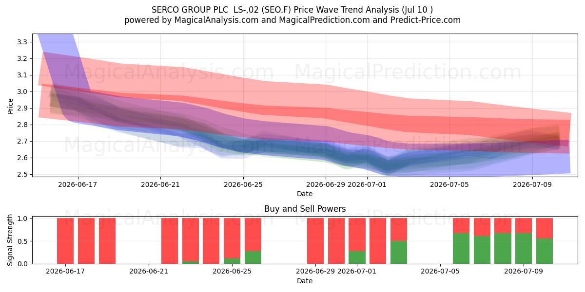  SERCO GROUP PLC  LS-,02 (SEO.F) Support and Resistance area (09 Jul) 