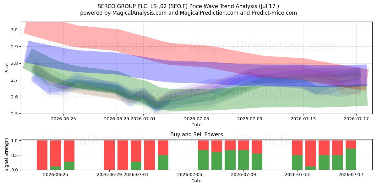  SERCO GROUP PLC  LS-,02 (SEO.F) Support and Resistance area (16 Jul) 