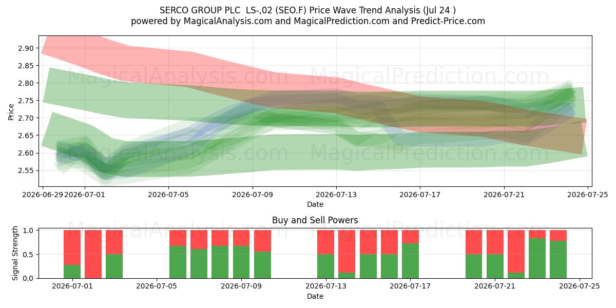  SERCO GROUP PLC  LS-,02 (SEO.F) Support and Resistance area (23 Jul) 