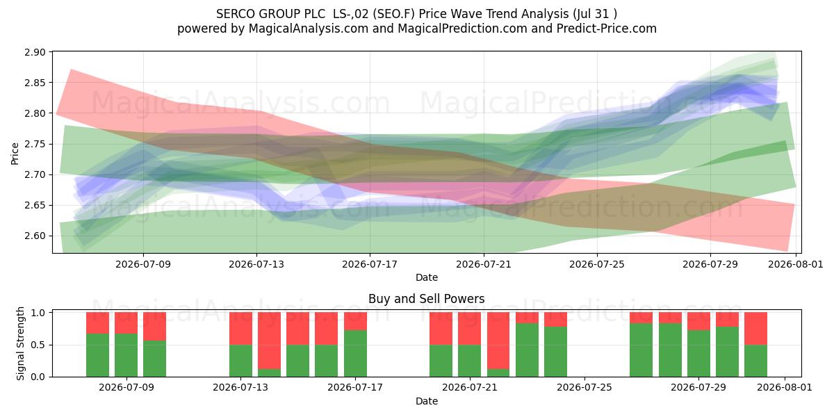  SERCO GROUP PLC  LS-,02 (SEO.F) Support and Resistance area (30 Jul) 