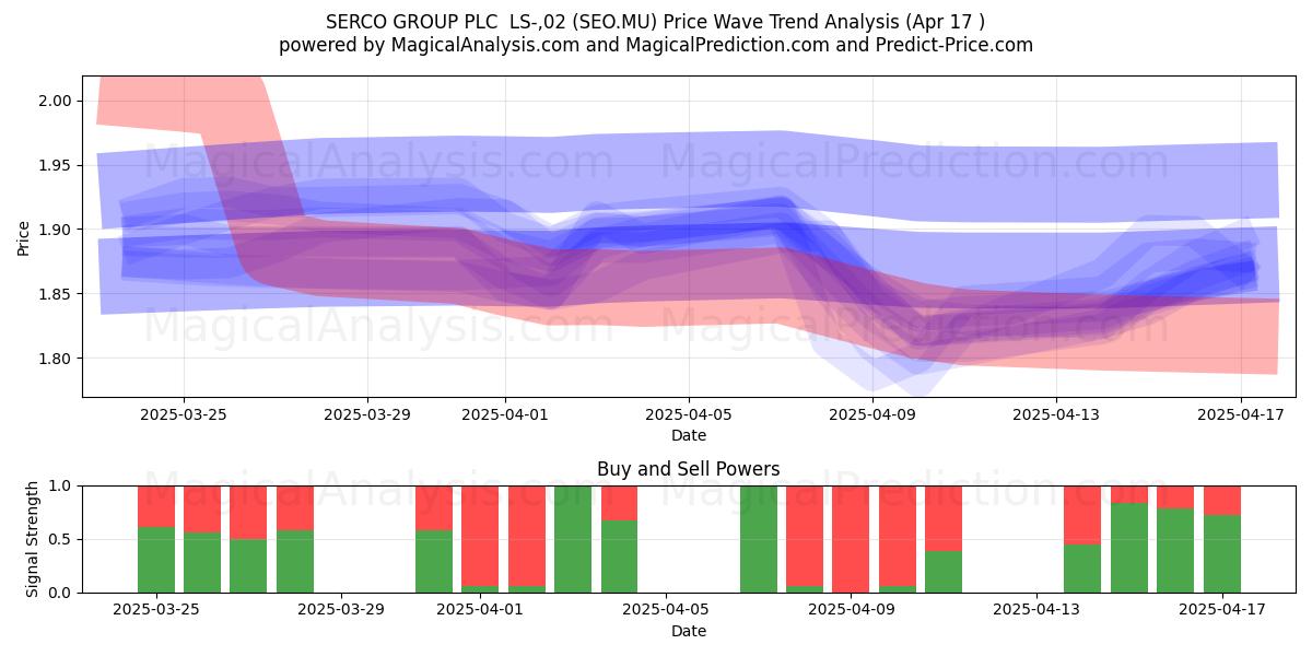  SERCO GROUP PLC  LS-,02 (SEO.MU) Support and Resistance area (17 Apr) 