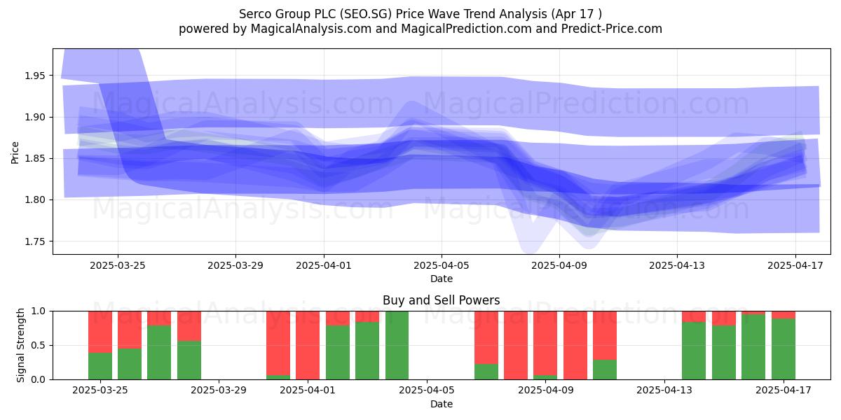  Serco Group PLC (SEO.SG) Support and Resistance area (17 Apr) 