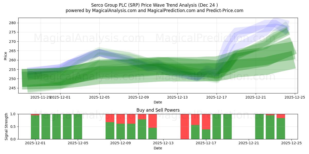  Serco Group PLC (SRP) Support and Resistance area (23 Dec) 