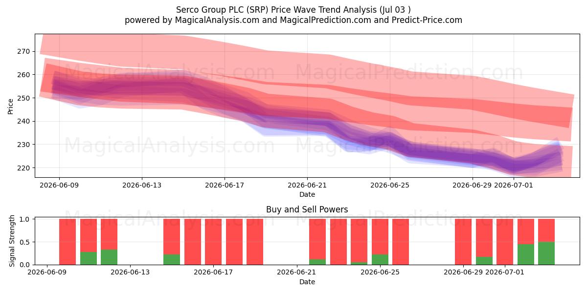  Serco Group PLC (SRP) Support and Resistance area (02 Jul) 