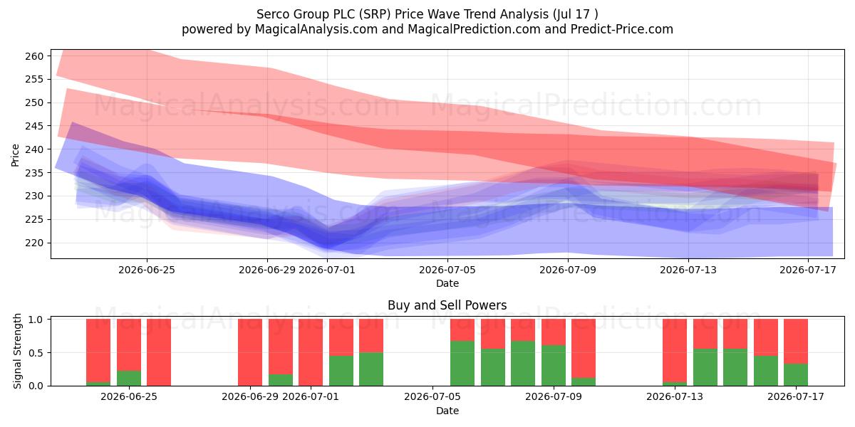 Serco Group PLC (SRP) Support and Resistance area (16 Jul) 