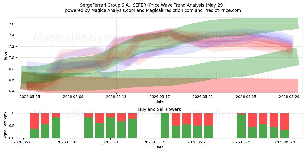  SergeFerrari Group S.A. (SEFER) Support and Resistance area (28 May) 
