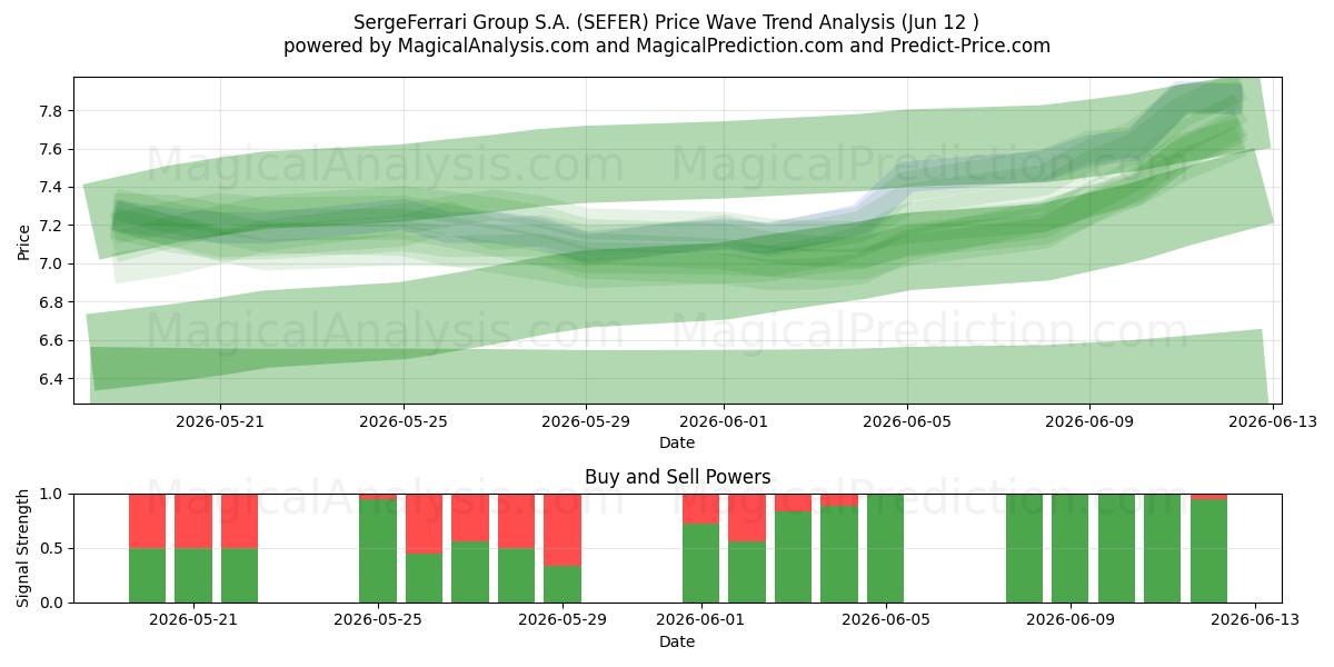  SergeFerrari Group S.A. (SEFER) Support and Resistance area (11 Jun) 