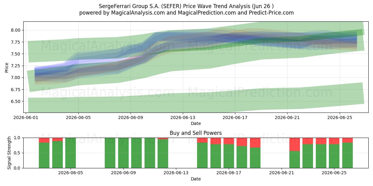  SergeFerrari Group S.A. (SEFER) Support and Resistance area (25 Jun) 