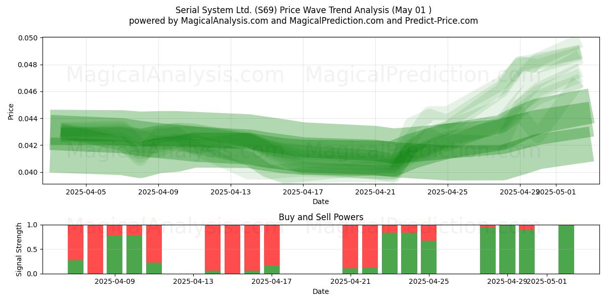 Serial System Ltd. (S69) Support and Resistance area (01 May) Serial System Ltd. (S69) Support and Resistance area (01 May)