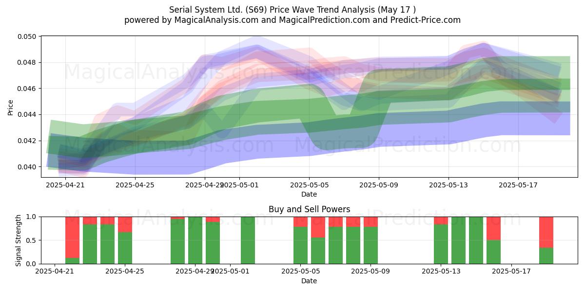  Serial System Ltd. (S69) Support and Resistance area (17 May) 