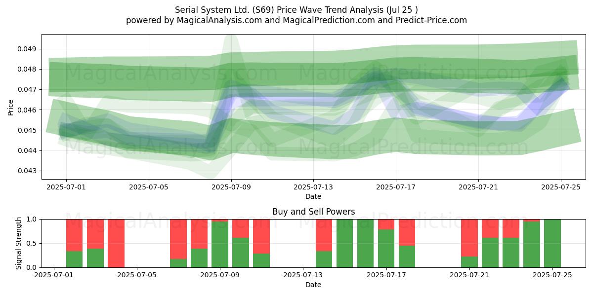  Serial System Ltd. (S69) Support and Resistance area (24 Jul) 