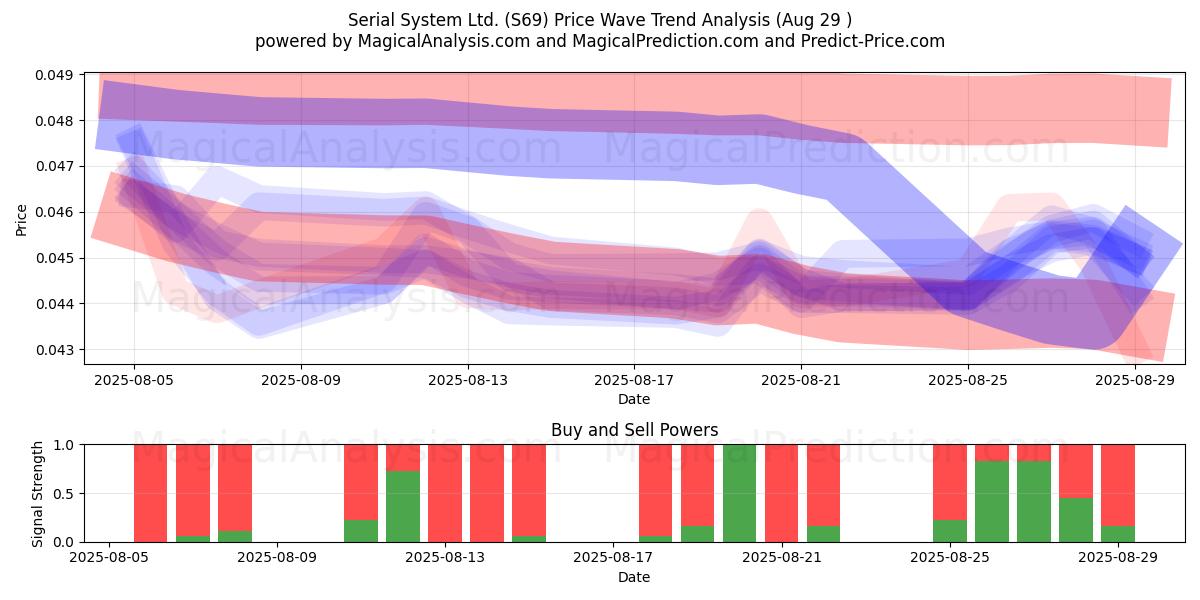  Serial System Ltd. (S69) Support and Resistance area (28 Aug) 
