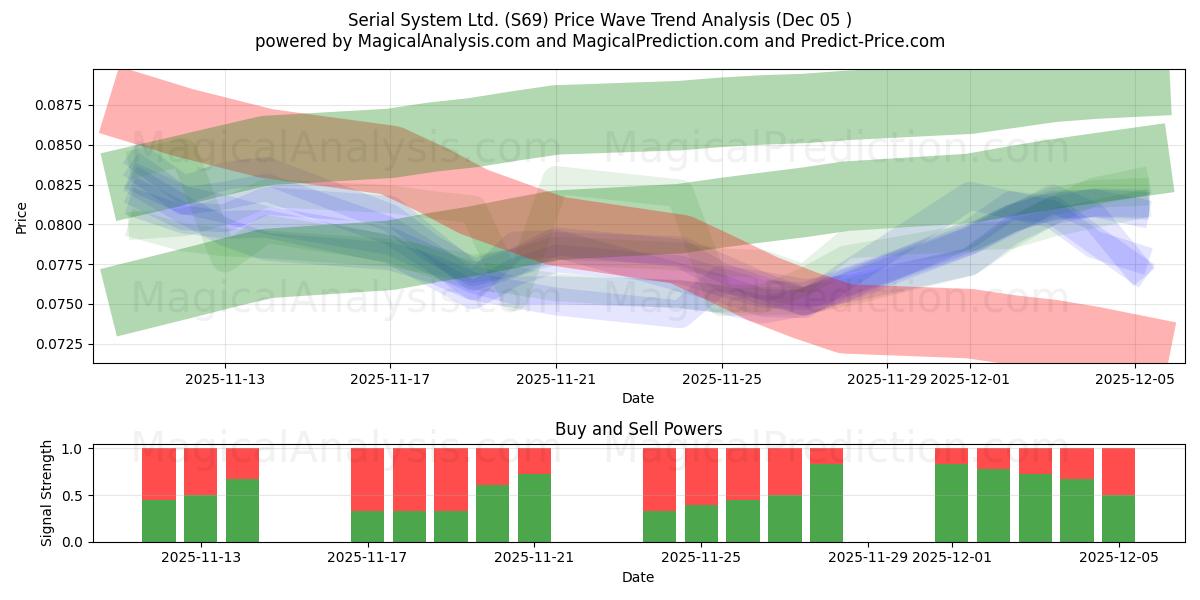  Serial System Ltd. (S69) Support and Resistance area (04 Dec) 