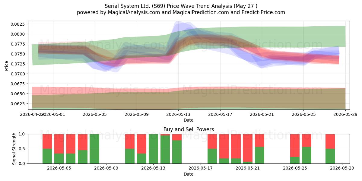  Serial System Ltd. (S69) Support and Resistance area (26 May) 