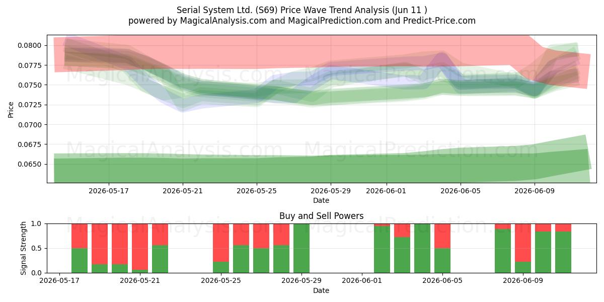  Serial System Ltd. (S69) Support and Resistance area (09 Jun) 