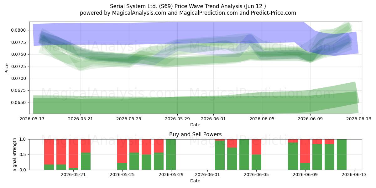  Serial System Ltd. (S69) Support and Resistance area (10 Jun) 