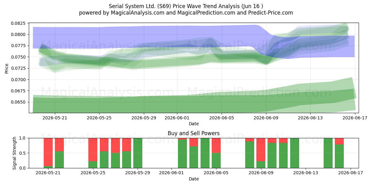  Serial System Ltd. (S69) Support and Resistance area (15 Jun) 
