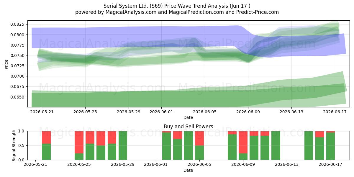  Serial System Ltd. (S69) Support and Resistance area (16 Jun) 