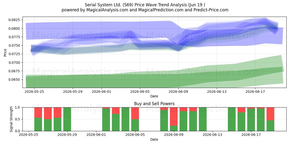  Serial System Ltd. (S69) Support and Resistance area (18 Jun) 