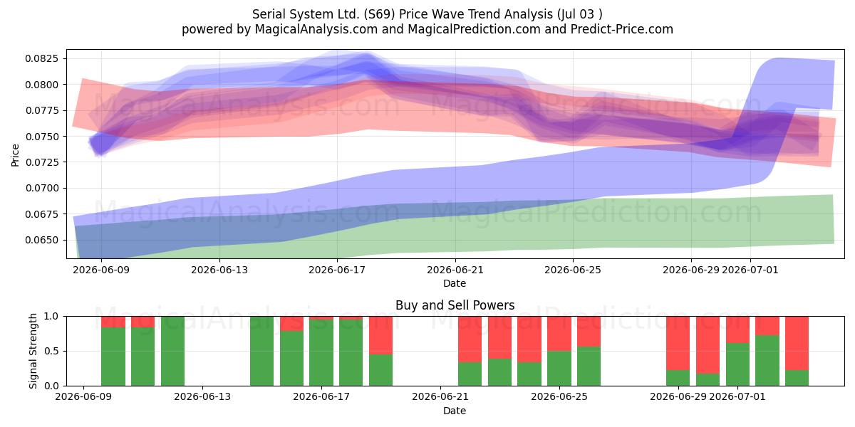  Serial System Ltd. (S69) Support and Resistance area (02 Jul) 