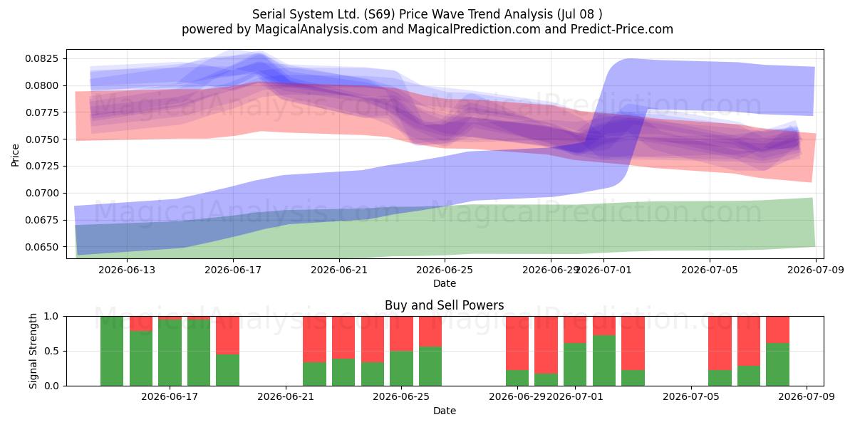  Serial System Ltd. (S69) Support and Resistance area (06 Jul) 