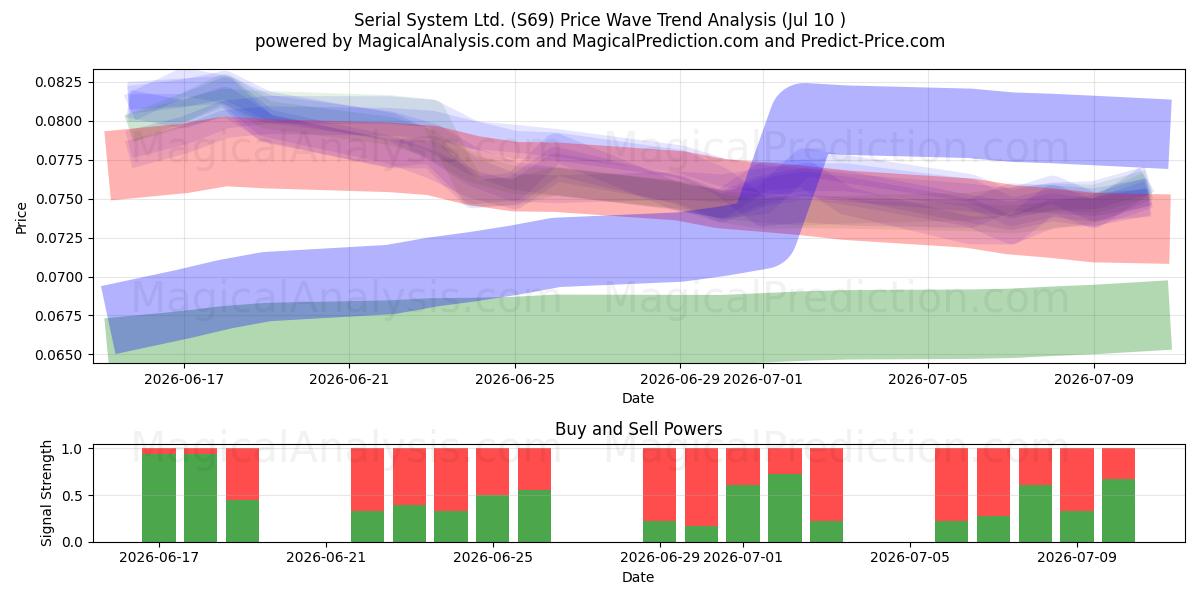  Serial System Ltd. (S69) Support and Resistance area (09 Jul) 